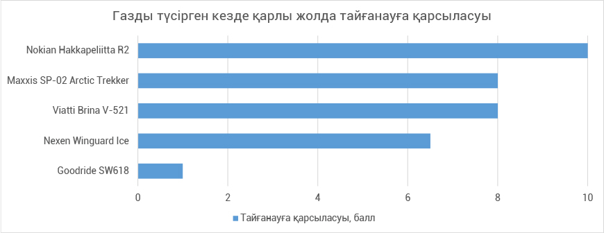 Сопротивляемость заносу на снежной дороге при сбросе газа